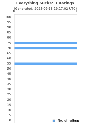 Ratings distribution