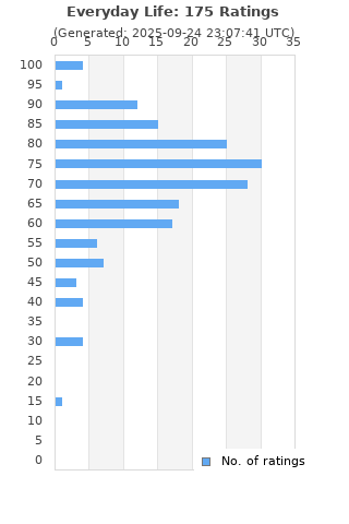 Ratings distribution