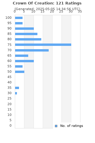 Ratings distribution