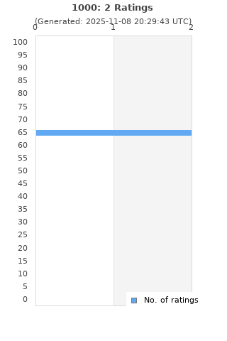 Ratings distribution