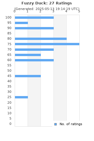 Ratings distribution
