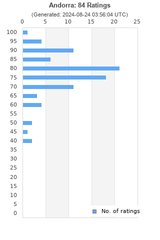 Ratings distribution