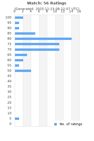 Ratings distribution