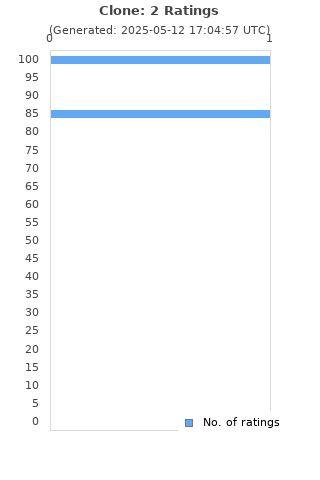 Ratings distribution