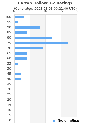 Ratings distribution