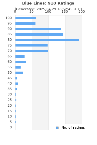 Ratings distribution