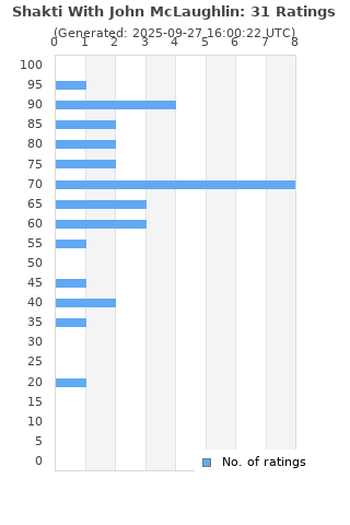 Ratings distribution