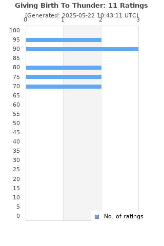 Ratings distribution