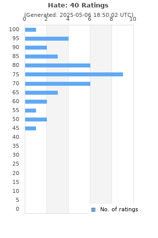 Ratings distribution