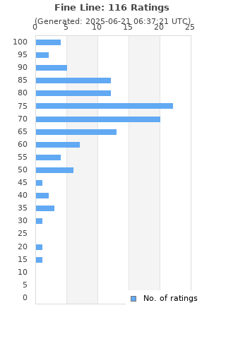 Ratings distribution