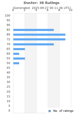 Ratings distribution