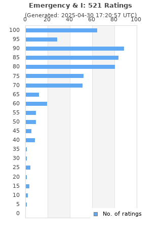 Ratings distribution