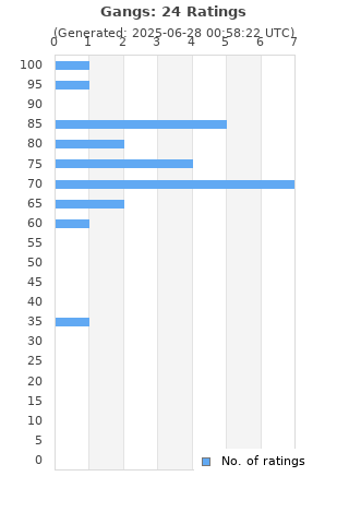 Ratings distribution