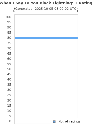Ratings distribution