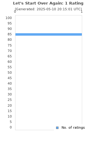 Ratings distribution