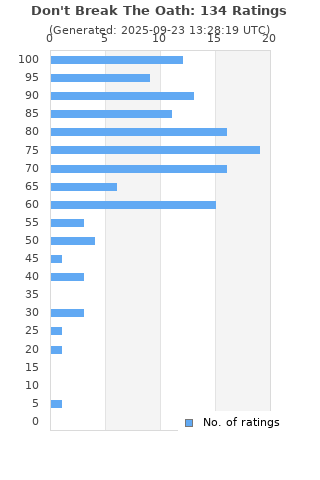 Ratings distribution