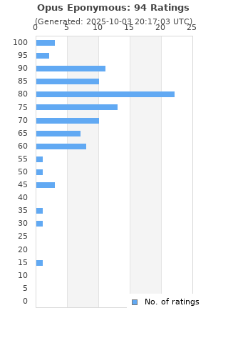 Ratings distribution
