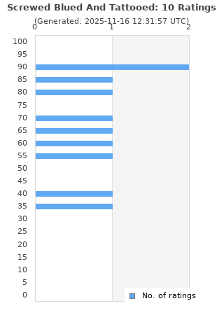 Ratings distribution