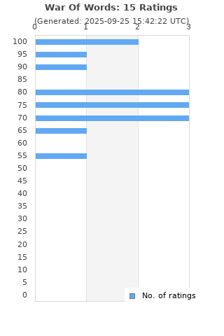 Ratings distribution