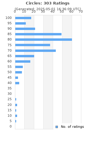 Ratings distribution