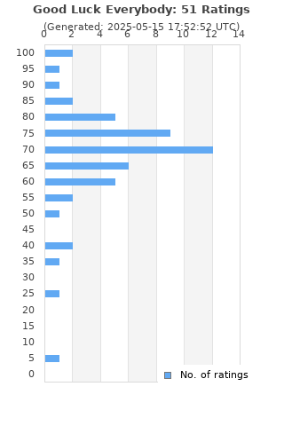 Ratings distribution