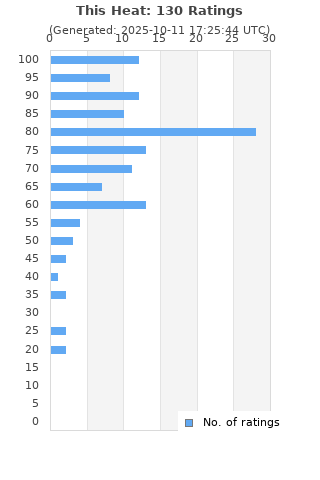 Ratings distribution