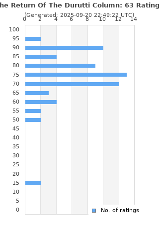 Ratings distribution