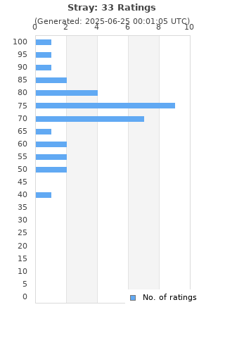 Ratings distribution