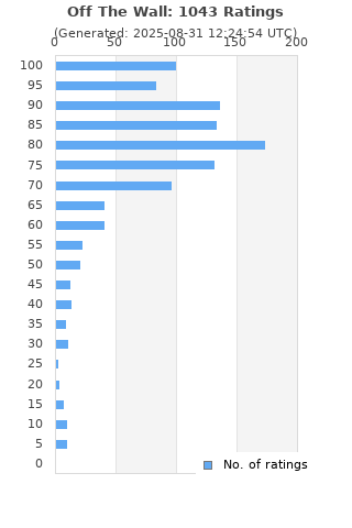 Ratings distribution