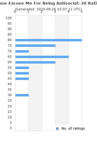 Ratings distribution