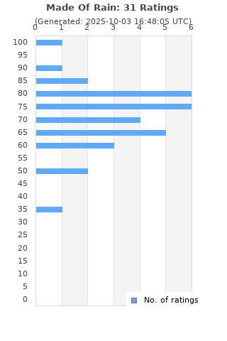 Ratings distribution
