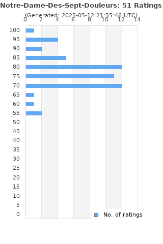 Ratings distribution