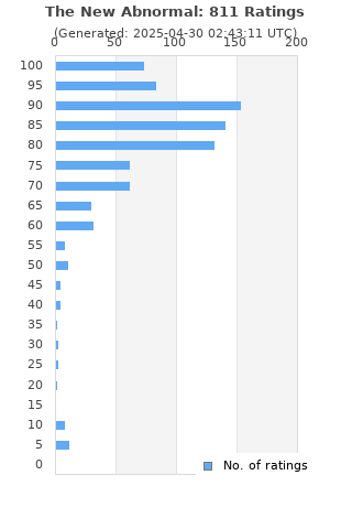 Ratings distribution