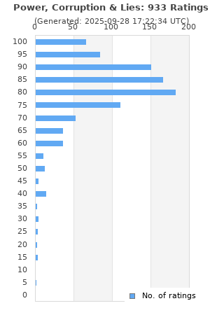 Ratings distribution