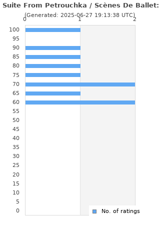 Ratings distribution