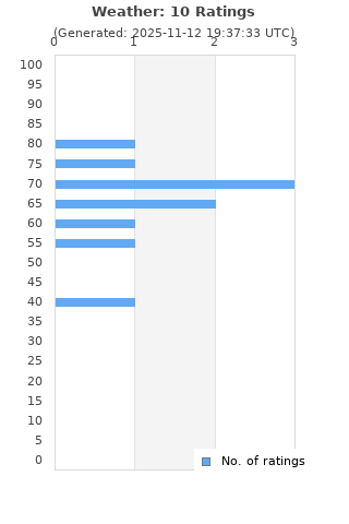 Ratings distribution
