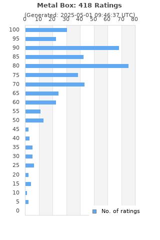 Ratings distribution