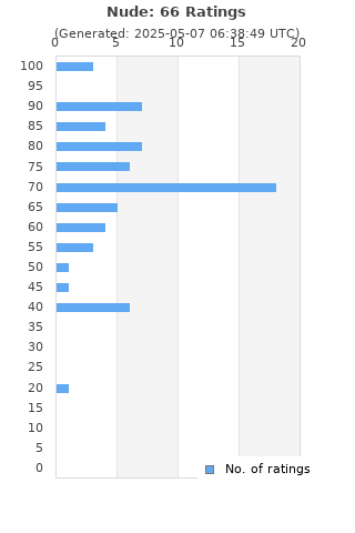 Ratings distribution