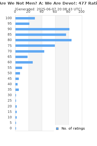 Ratings distribution