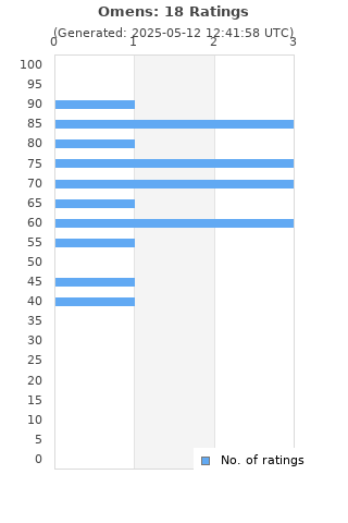 Ratings distribution
