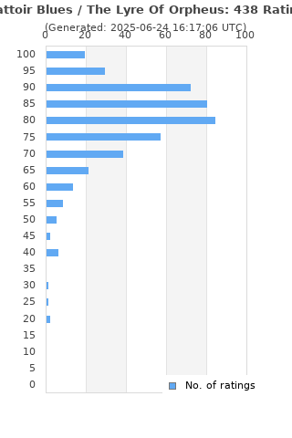 Ratings distribution