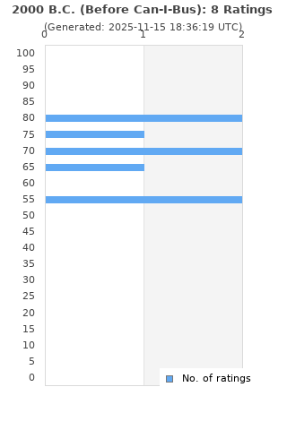 Ratings distribution