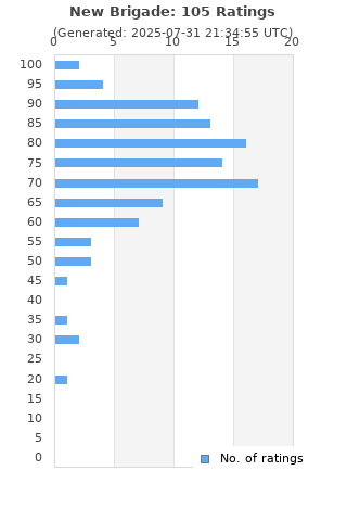 Ratings distribution