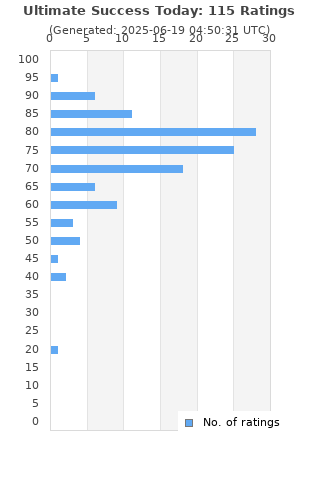 Ratings distribution