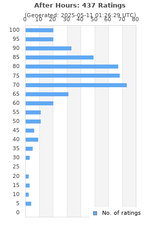 Ratings distribution