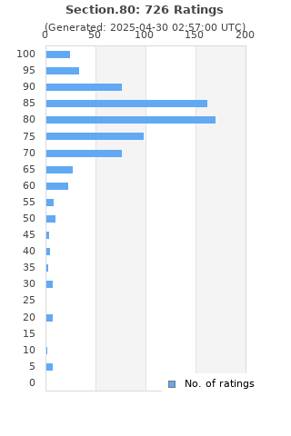 Ratings distribution