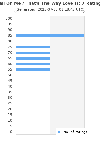 Ratings distribution
