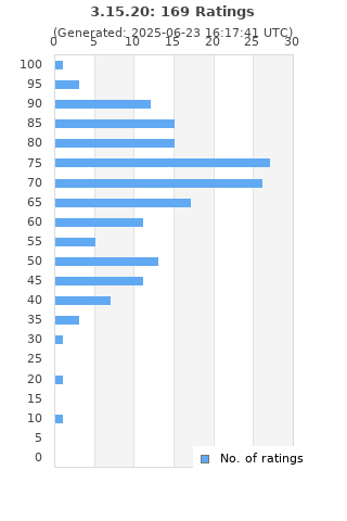Ratings distribution