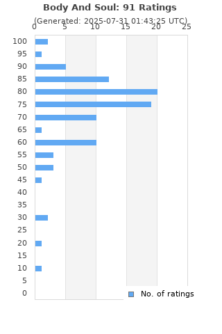 Ratings distribution