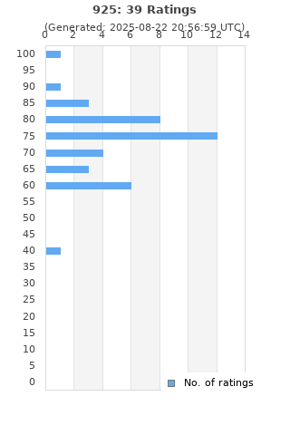 Ratings distribution